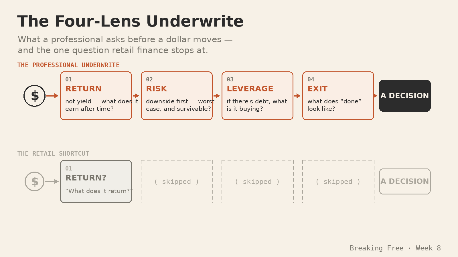 The four-lens underwrite: return, downside, leverage, exit