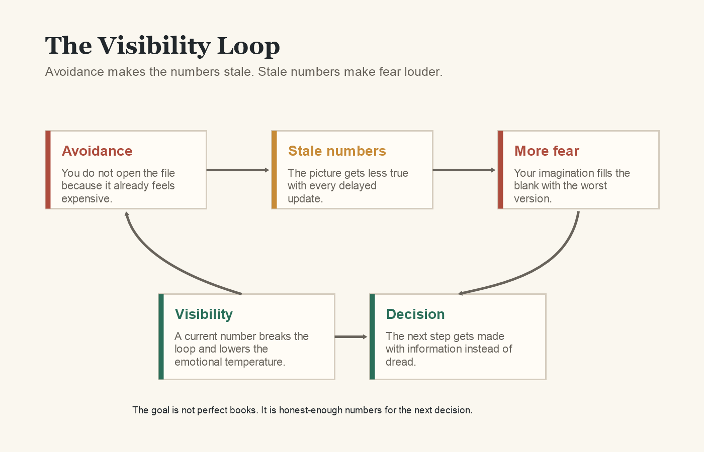 A chart showing how avoidance creates stale numbers, stale numbers increase fear, and visibility breaks the loop