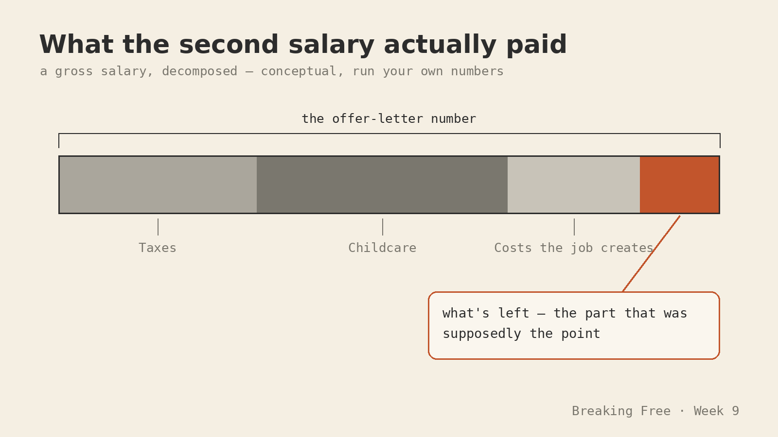 A salary decomposed into taxes, childcare, job-created costs, and what remains